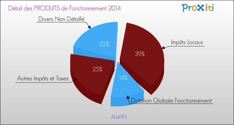Décomposition du Budget de Fonctionnement 2014 de la commune de ALLèVES Budget de Fonctionnement 2014 pour la commune de ALLèVES