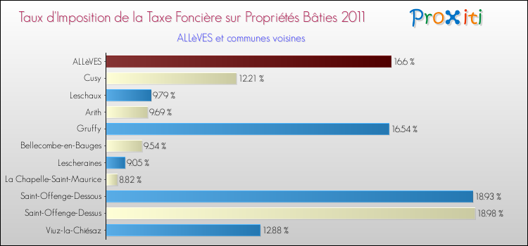 Taux d'imposition de la taxe foncière sur le bati 2011 pour ALLèVES et les communes proches Comparaison des taux d'imposition de la taxe foncière sur le bati 2011 pour ALLèVES et les communes voisines
