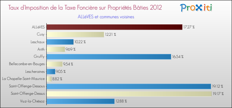 Taux d'imposition de la taxe foncière sur le bati 2012 pour ALLèVES et les communes proches Comparaison des taux d'imposition de la taxe foncière sur le bati 2012 pour ALLèVES et les communes voisines