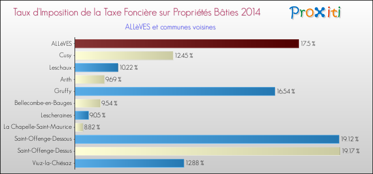 Taux d'imposition de la taxe foncière sur le bati 2014 pour ALLèVES et les communes proches Comparaison des taux d'imposition de la taxe foncière sur le bati 2014 pour ALLèVES et les communes voisines
