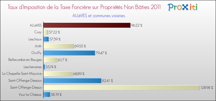 Taux d'imposition de la taxe foncière sur les immeubles et terrains non batis 2011 pour ALLèVES et les communes proches Comparaison des taux d'imposition de la taxe foncière sur les immeubles et terrains non batis 2011 pour ALLèVES et les communes voisines