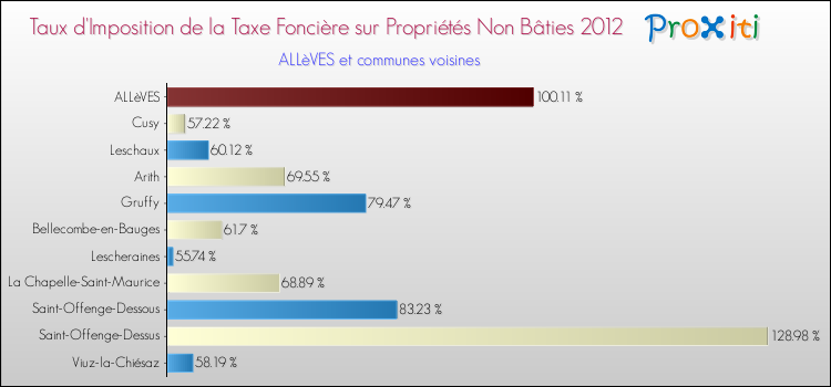 Taux d'imposition de la taxe foncière sur les immeubles et terrains non batis 2012 pour ALLèVES et les communes proches Comparaison des taux d'imposition de la taxe foncière sur les immeubles et terrains non batis 2012 pour ALLèVES et les communes voisines