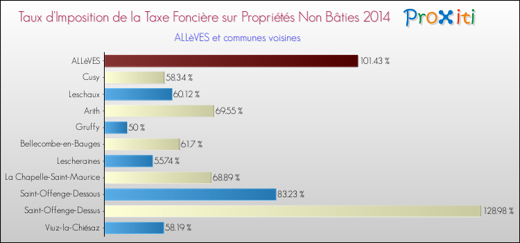 Taux d'imposition de la taxe foncière sur les immeubles et terrains non batis 2014 pour ALLèVES et les communes proches Comparaison des taux d'imposition de la taxe foncière sur les immeubles et terrains non batis 2014 pour ALLèVES et les communes voisines