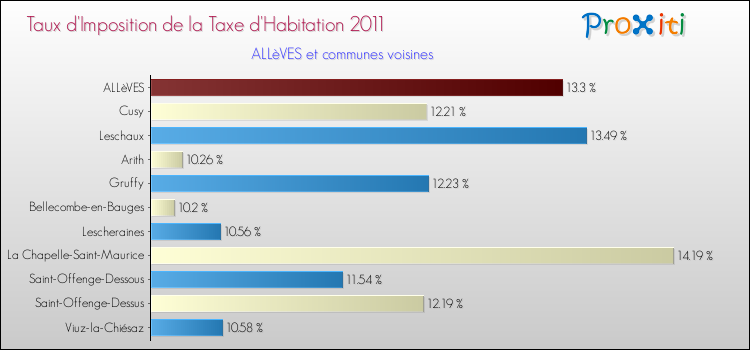 Taux d'imposition de la taxe d'habitation 2011 pour ALLèVES et les communes proches Comparaison des taux d'imposition de la taxe d'habitation 2011 pour ALLèVES et les communes voisines