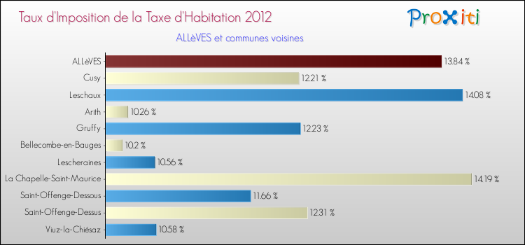 Taux d'imposition de la taxe d'habitation 2012 pour ALLèVES et les communes proches Comparaison des taux d'imposition de la taxe d'habitation 2012 pour ALLèVES et les communes voisines