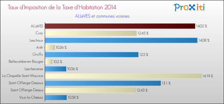 Taux d'imposition de la taxe d'habitation 2014 pour ALLèVES et les communes proches Comparaison des taux d'imposition de la taxe d'habitation 2014 pour ALLèVES et les communes voisines