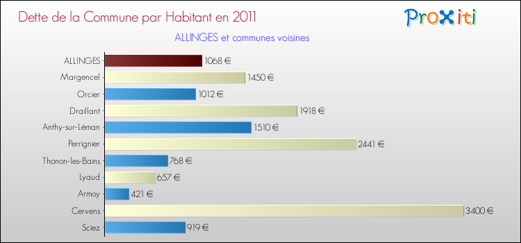 Dette par habitant de la commune en 2011 pour ALLINGES et les communes proches Comparaison de la dette par habitant de la commune en 2011 pour ALLINGES et les communes voisines