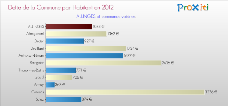 Dette par habitant de la commune en 2012 pour ALLINGES et les communes proches Comparaison de la dette par habitant de la commune en 2012 pour ALLINGES et les communes voisines