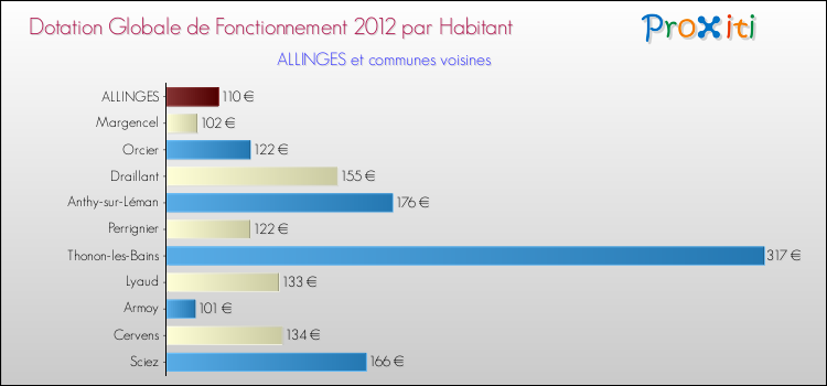 Montant des dotations globales de fonctionnement DGF par Habitant pour ALLINGES et les communes proches Comparaison des des dotations globales de fonctionnement DGF par habitant pour ALLINGES et les communes voisines