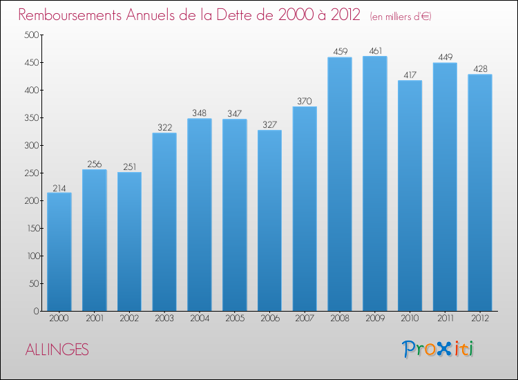 Evolution de l'annuité de la dette pour la commune de ALLINGES de 2000 à 2012 Annuités de la dette pour ALLINGES de 2000 à 2012