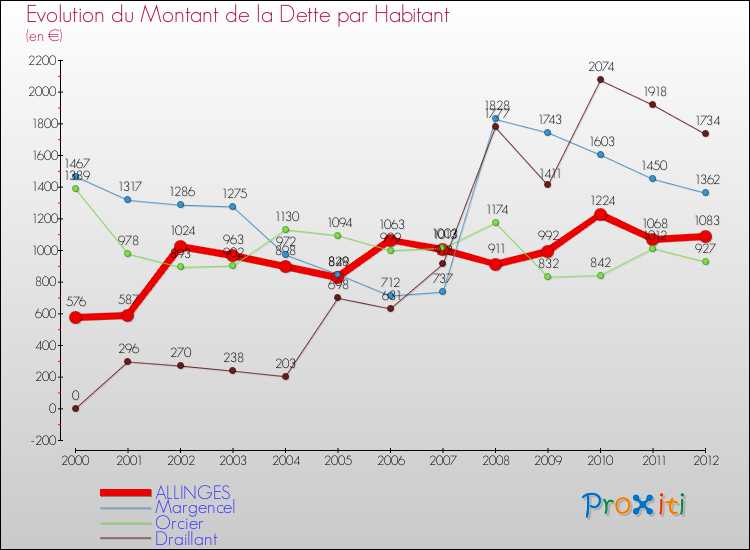 Evolution de la dette par habitant pour la commune de ALLINGES et les communes proches de 2000 à 2012 Comparaison de la dette par habitant pour ALLINGES et les communes voisines de 2000 à 2012