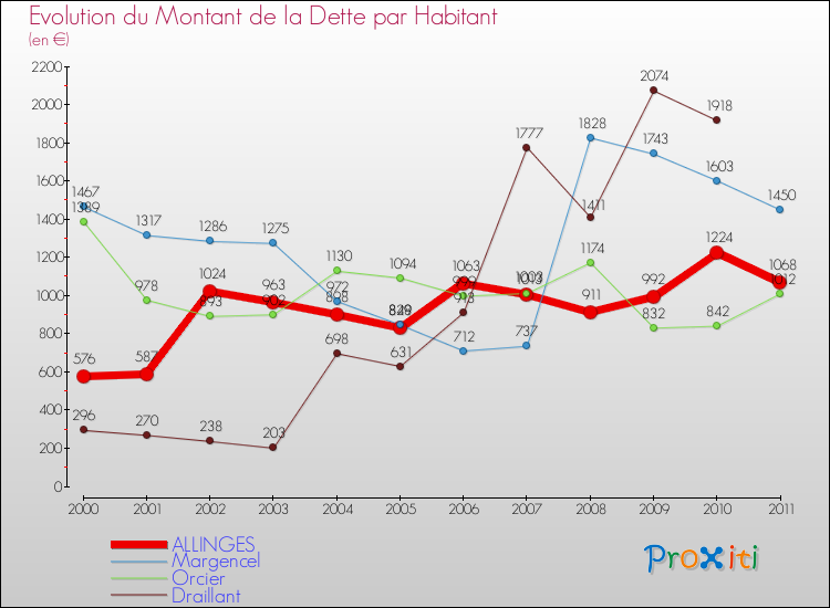 Evolution de la dette par habitant pour la commune de ALLINGES et les communes proches Comparaison de la dette par habitant pour ALLINGES et les communes voisines