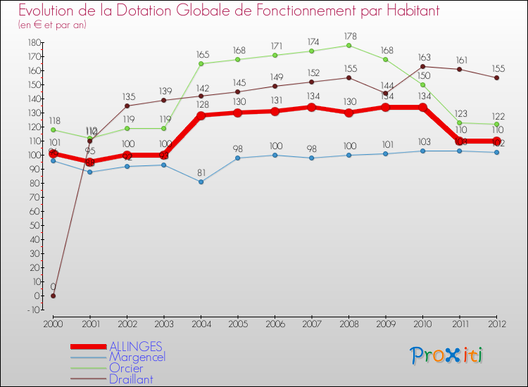 Evolution et montant de la dotation globale de fonctionnement par Habitant pour ALLINGES et les communes proches Comparaison des dotations globales de fonctionnement par habitant pour ALLINGES et les communes voisines