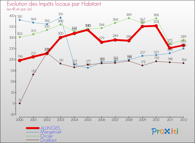 Evolution et montant des impôts locaux par Habitant pour ALLINGES et les communes proches Comparaison des impôts locaux par habitant pour ALLINGES et les communes voisines