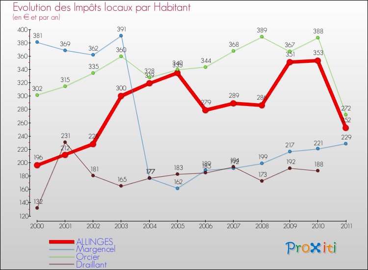 Evolution et montant des impôts locaux par Habitant pour ALLINGES et les communes proches Comparaison des impôts locaux par habitant pour ALLINGES et les communes voisines