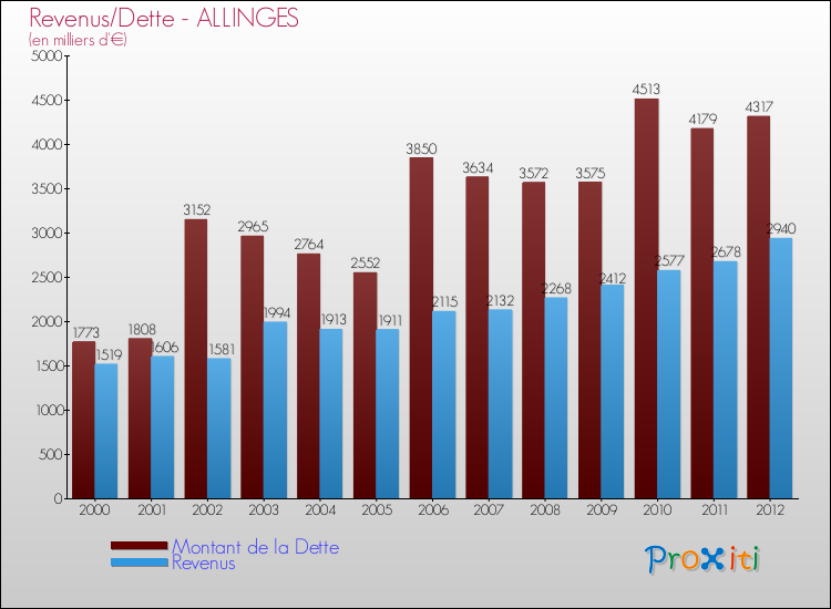 Evolution comparée de la dette et des revenus pour la commune de ALLINGES de 2000 à 2012 Comparaison de la dette et des revenus pour ALLINGES de 2000 à 2012