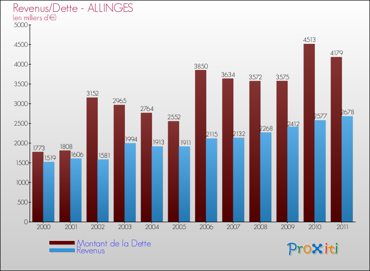 Evolution comparée de la dette et des revenus pour la commune de ALLINGES de 2000 à 2011 Comparaison de la dette et des revenus pour ALLINGES de 2000 à 2011