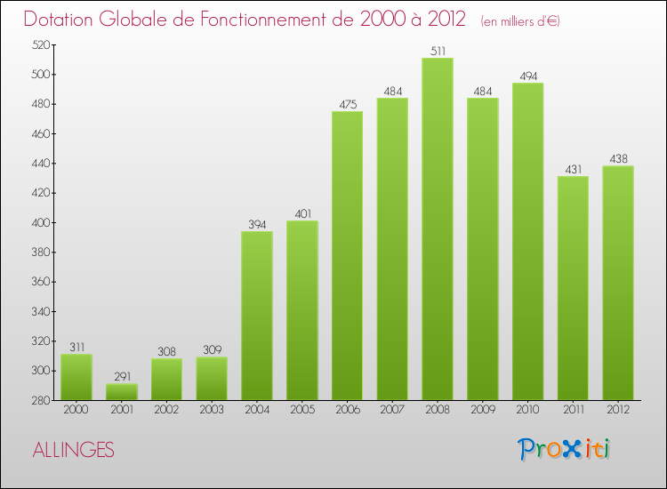 Evolution du montant de la Dotation Globale de Fonctionnement pour la commune de ALLINGES de 2000 à 2012 Evolution du montant de la Dotation Globale de Fonctionnement pour ALLINGES de 2000 à 2012