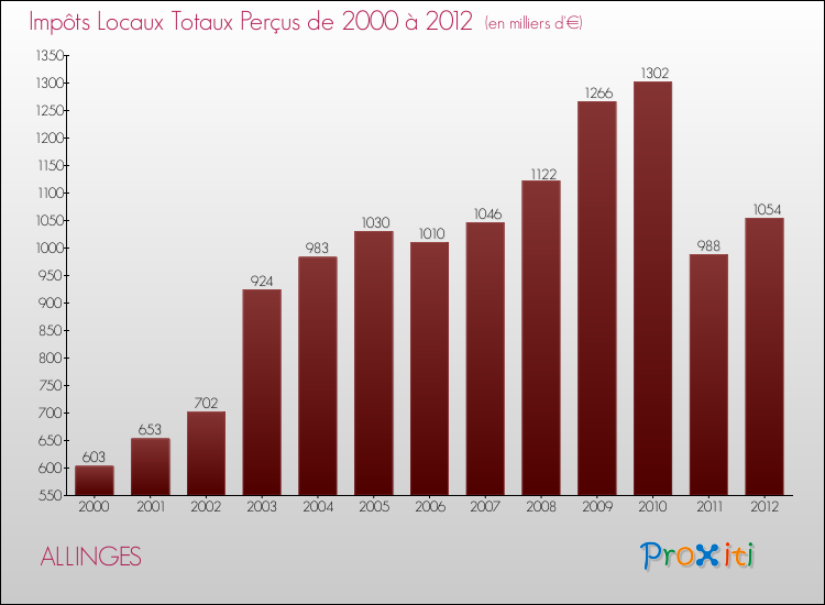 Evolution des Impôts Locaux pour la commune de ALLINGES de 2000 à 2012 Evolution des Impôts Locaux pour ALLINGES de 2000 à 2012