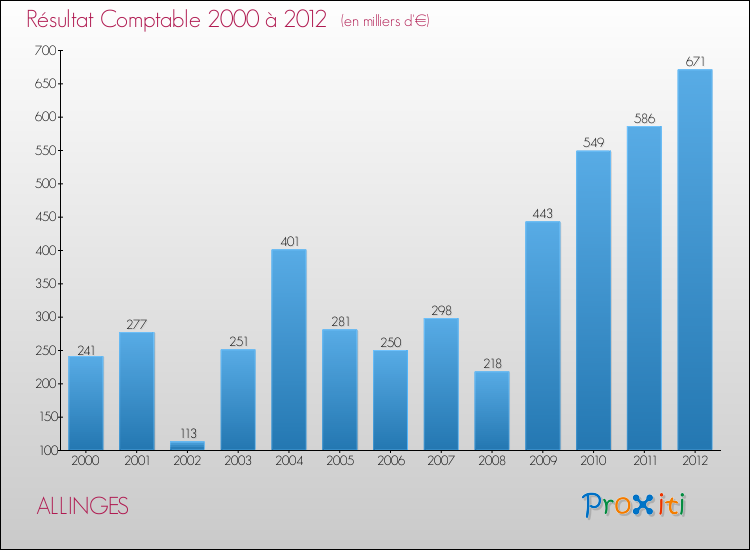 Evolution du résultat comptable pour la commune de ALLINGES de 2000 à 2012 Evolution du résultat comptable pour ALLINGES de 2000 à 2012