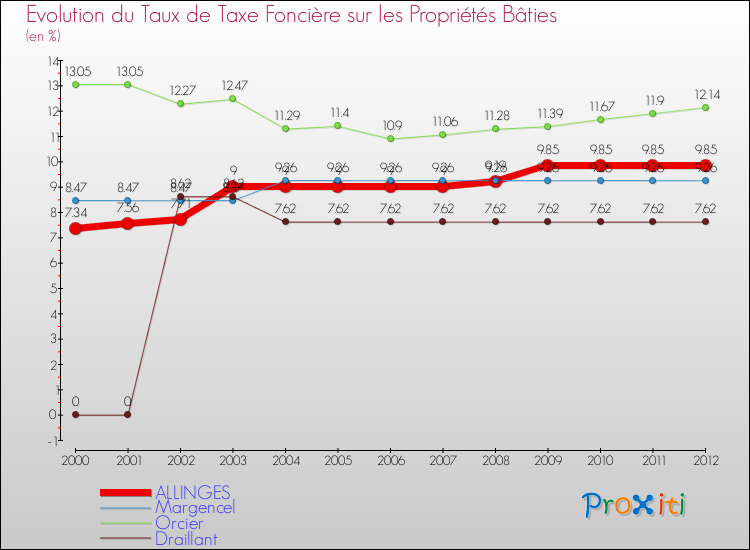 Evolution du taux de la taxe foncière sur le bati pour ALLINGES et les communes proches de 2000 à 2012 Comparaison des taux de taxe foncière sur le bati pour ALLINGES et les communes voisines de 2000 à 2012