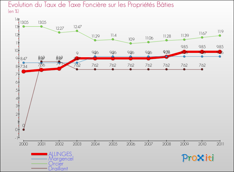 Evolution du taux de la taxe foncière sur le bati pour ALLINGES et les communes proches Comparaison des taux de taxe foncière sur le bati pour ALLINGES et les communes voisines
