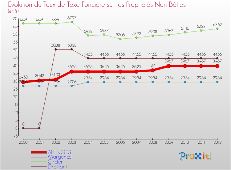 Evolution du taux de la taxe foncière sur les immeubles et terrains non batis pour ALLINGES et les communes proches de 2000 à 2012 Comparaison des taux de la taxe foncière sur les immeubles et terrains non batis pour ALLINGES et les communes voisines de 2000 à 2012