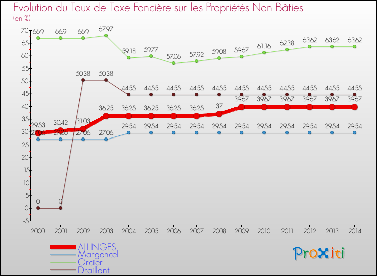 Evolution du taux de la taxe foncière sur les immeubles et terrains non batis pour ALLINGES et les communes proches de 2000 à 2014 Comparaison des taux de la taxe foncière sur les immeubles et terrains non batis pour ALLINGES et les communes voisines de 2000 à 2014