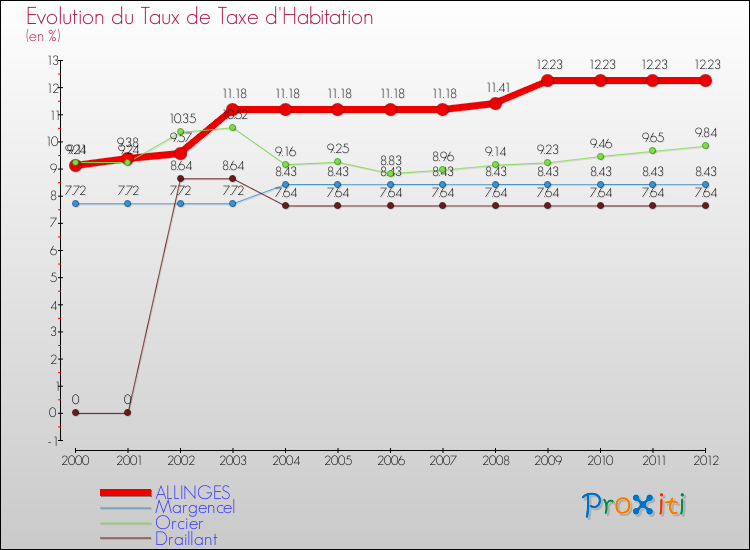 Evolution du taux de la taxe d'habitation pour ALLINGES et les communes proches Comparaison des taux de la taxe d'habitation pour ALLINGES et les communes voisines