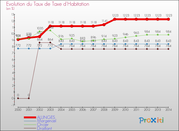 Evolution du taux de la taxe d'habitation pour ALLINGES et les communes proches de 2000 à 2014 Comparaison des taux de la taxe d'habitation pour ALLINGES et les communes voisines de 2000 à 2014