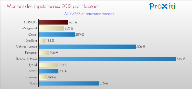 Montant des impôts locaux par Habitant pour ALLINGES et les communes proches Comparaison des impôts locaux par habitant pour ALLINGES et les communes voisines