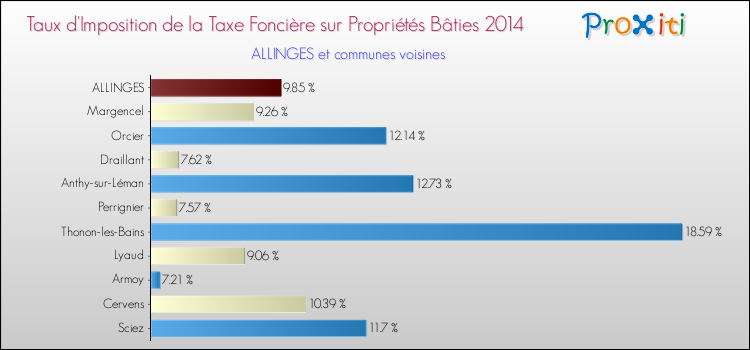 Taux d'imposition de la taxe foncière sur le bati 2014 pour ALLINGES et les communes proches Comparaison des taux d'imposition de la taxe foncière sur le bati 2014 pour ALLINGES et les communes voisines