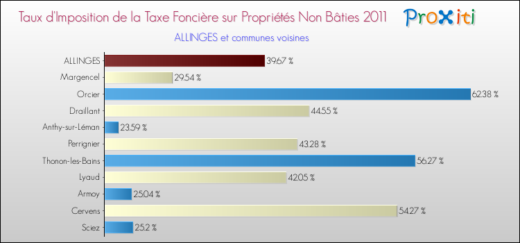 Taux d'imposition de la taxe foncière sur les immeubles et terrains non batis 2011 pour ALLINGES et les communes proches Comparaison des taux d'imposition de la taxe foncière sur les immeubles et terrains non batis 2011 pour ALLINGES et les communes voisines