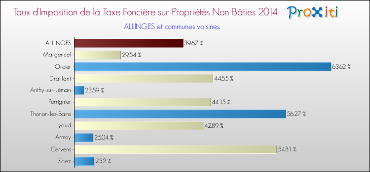 Taux d'imposition de la taxe foncière sur les immeubles et terrains non batis 2014 pour ALLINGES et les communes proches Comparaison des taux d'imposition de la taxe foncière sur les immeubles et terrains non batis 2014 pour ALLINGES et les communes voisines