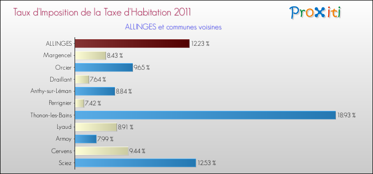 Taux d'imposition de la taxe d'habitation 2011 pour ALLINGES et les communes proches Comparaison des taux d'imposition de la taxe d'habitation 2011 pour ALLINGES et les communes voisines