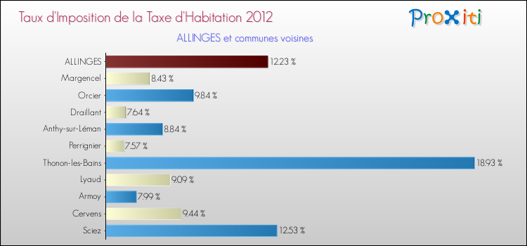 Taux d'imposition de la taxe d'habitation 2012 pour ALLINGES et les communes proches Comparaison des taux d'imposition de la taxe d'habitation 2012 pour ALLINGES et les communes voisines