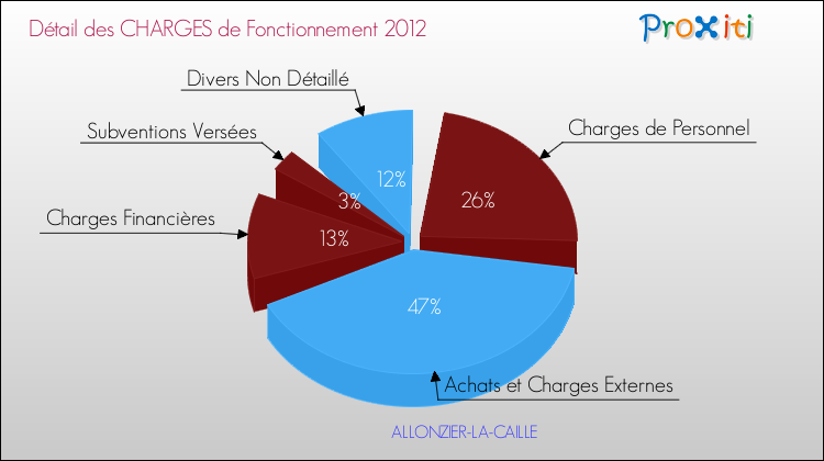 Décomposition des Charges de Fonctionnement 2012 de la commune de ALLONZIER-LA-CAILLE Charges de Fonctionnement 2012 pour la commune de ALLONZIER-LA-CAILLE