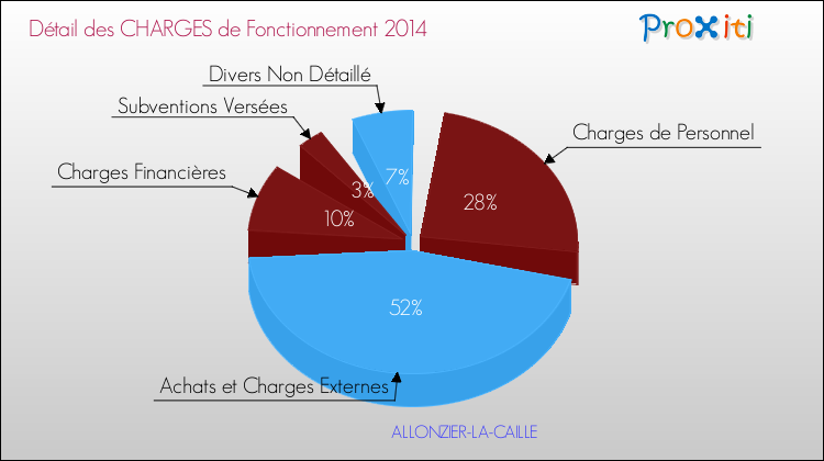 Décomposition des Charges de Fonctionnement 2014 de la commune de ALLONZIER-LA-CAILLE Charges de Fonctionnement 2014 pour la commune de ALLONZIER-LA-CAILLE