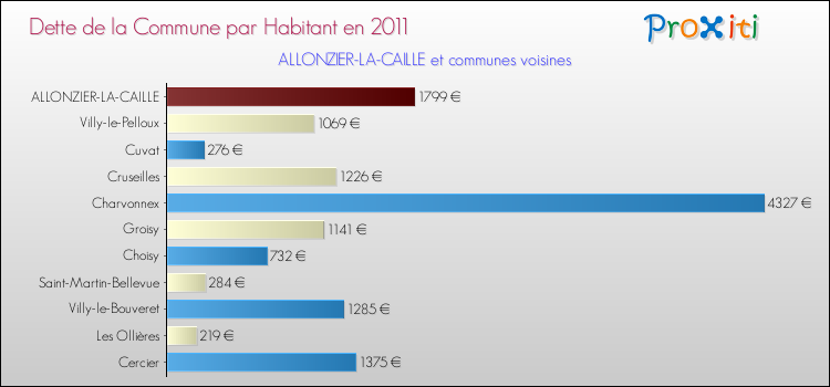 Dette par habitant de la commune en 2011 pour ALLONZIER-LA-CAILLE et les communes proches Comparaison de la dette par habitant de la commune en 2011 pour ALLONZIER-LA-CAILLE et les communes voisines