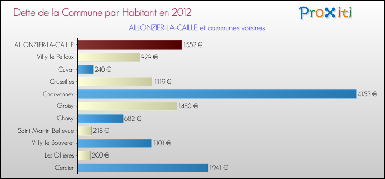 Dette par habitant de la commune en 2012 pour ALLONZIER-LA-CAILLE et les communes proches Comparaison de la dette par habitant de la commune en 2012 pour ALLONZIER-LA-CAILLE et les communes voisines
