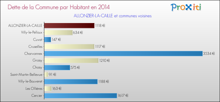Dette par habitant de la commune en 2014 pour ALLONZIER-LA-CAILLE et les communes proches Comparaison de la dette par habitant de la commune en 2014 pour ALLONZIER-LA-CAILLE et les communes voisines