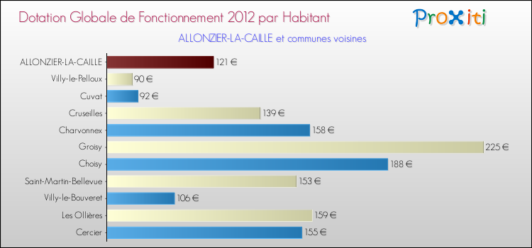 Montant des dotations globales de fonctionnement DGF par Habitant pour ALLONZIER-LA-CAILLE et les communes proches Comparaison des des dotations globales de fonctionnement DGF par habitant pour ALLONZIER-LA-CAILLE et les communes voisines