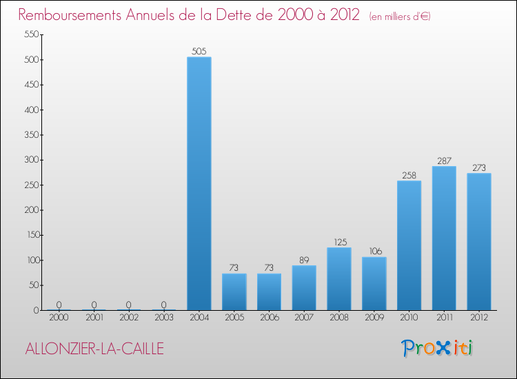 Evolution de l'annuité de la dette pour la commune de ALLONZIER-LA-CAILLE de 2000 à 2012 Annuités de la dette pour ALLONZIER-LA-CAILLE de 2000 à 2012