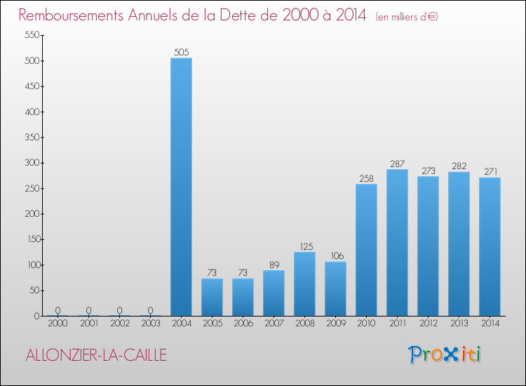 Evolution de l'annuité de la dette pour la commune de ALLONZIER-LA-CAILLE de 2000 à 2014 Annuités de la dette pour ALLONZIER-LA-CAILLE de 2000 à 2014
