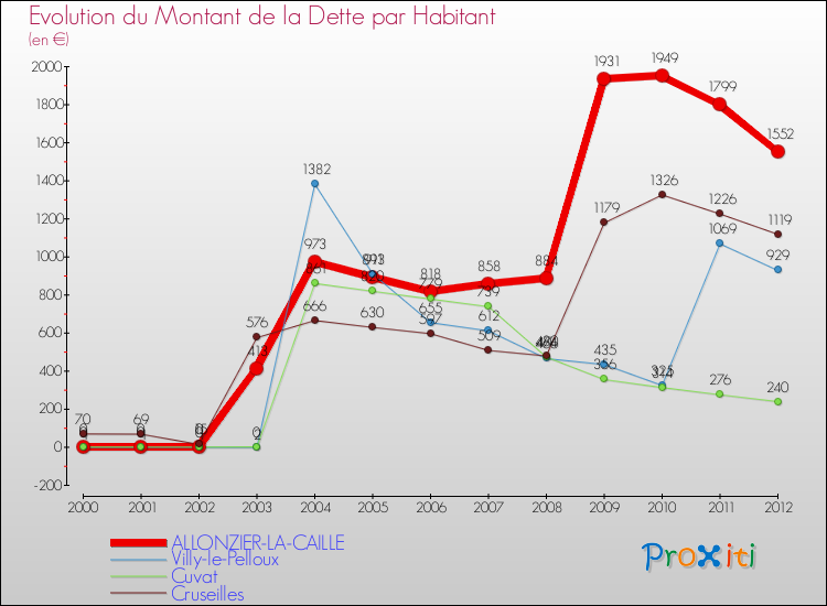 Evolution de la dette par habitant pour la commune de ALLONZIER-LA-CAILLE et les communes proches de 2000 à 2012 Comparaison de la dette par habitant pour ALLONZIER-LA-CAILLE et les communes voisines de 2000 à 2012