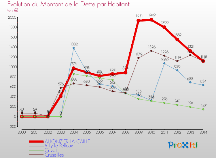 Evolution de la dette par habitant pour la commune de ALLONZIER-LA-CAILLE et les communes proches de 2000 à 2014 Comparaison de la dette par habitant pour ALLONZIER-LA-CAILLE et les communes voisines de 2000 à 2014