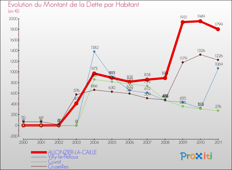 Evolution de la dette par habitant pour la commune de ALLONZIER-LA-CAILLE et les communes proches Comparaison de la dette par habitant pour ALLONZIER-LA-CAILLE et les communes voisines