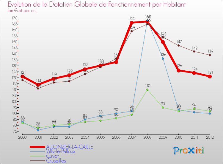 Evolution et montant de la dotation globale de fonctionnement par Habitant pour ALLONZIER-LA-CAILLE et les communes proches Comparaison des dotations globales de fonctionnement par habitant pour ALLONZIER-LA-CAILLE et les communes voisines