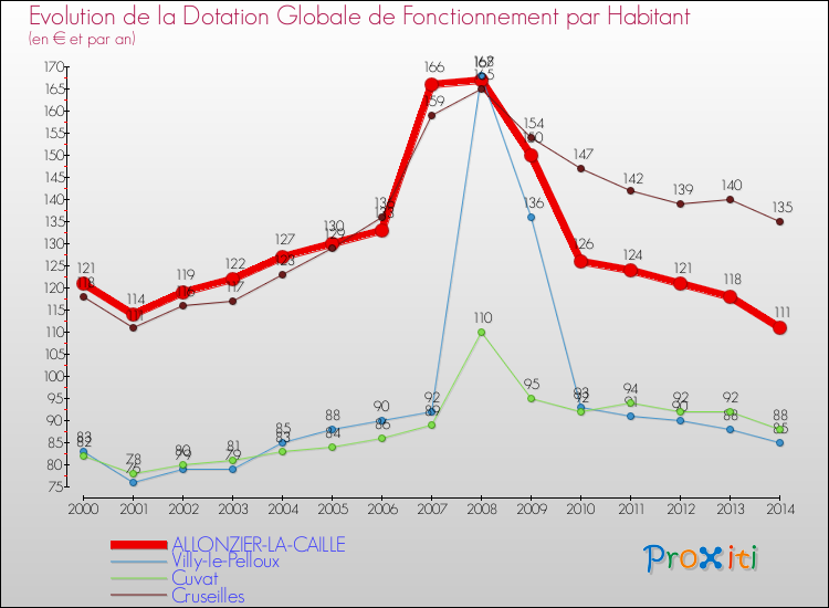 Evolution et montant de la dotation globale de fonctionnement par Habitant pour ALLONZIER-LA-CAILLE et les communes proches de 2000 à 2014. Comparaison des dotations globales de fonctionnement par habitant pour ALLONZIER-LA-CAILLE et les communes voisines de 2000 à 2014.