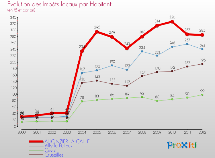 Evolution et montant des impôts locaux par Habitant pour ALLONZIER-LA-CAILLE et les communes proches Comparaison des impôts locaux par habitant pour ALLONZIER-LA-CAILLE et les communes voisines